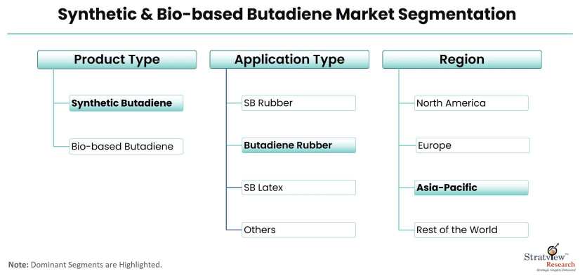 Synthetic-Bio-based-Butadiene-Market-Segmentation